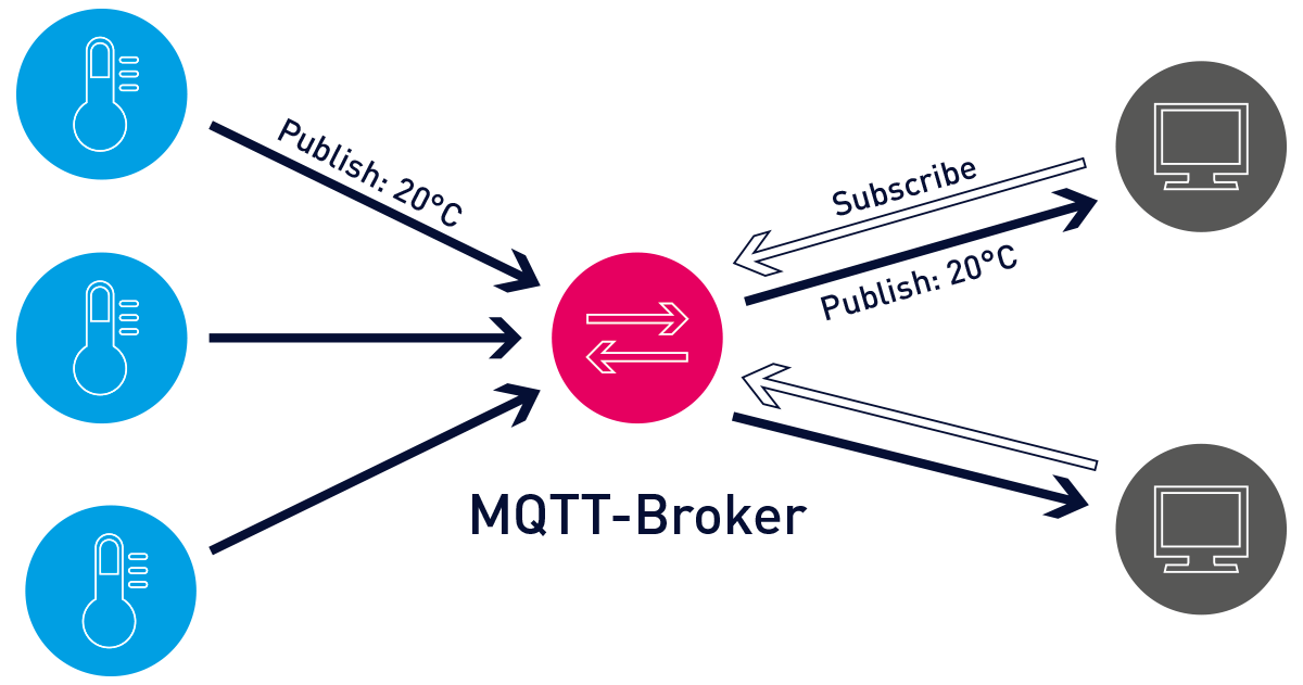Explain The Working of MQTT